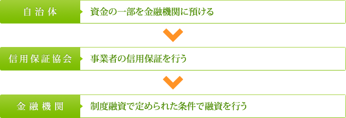 自治体 信用保証協会 金融機関