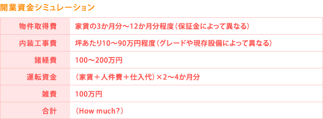 開業資金シミュレーション