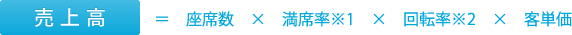 売上高 ＝　座席数　×　満席率※1　×　回転率※2　×　客単価