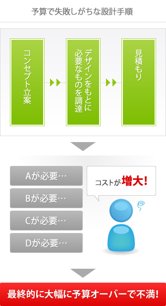 予算で失敗しがちな設計手順